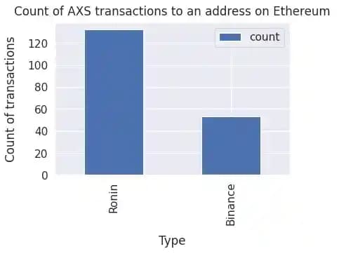 Ronin and Binance accounts