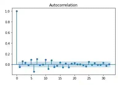 python differenced time-series partial autocorrelation plot NIFTY50